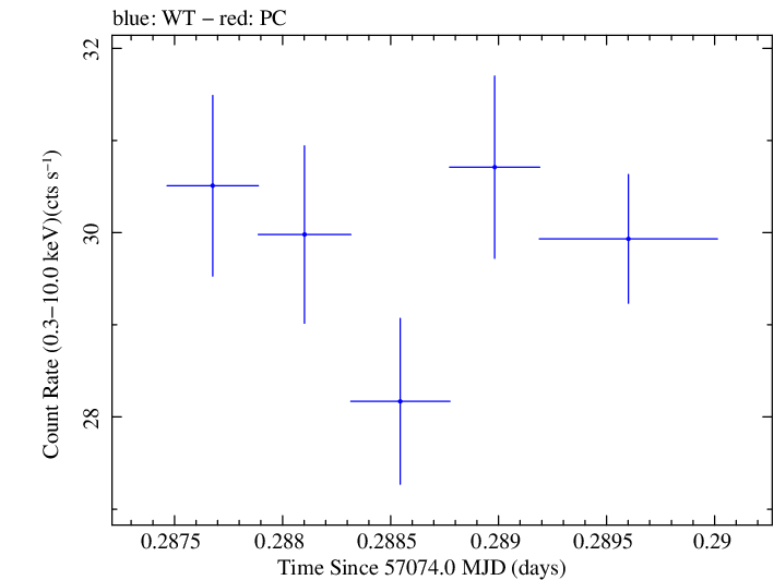 Swift light curve for Observation ID 00035014180