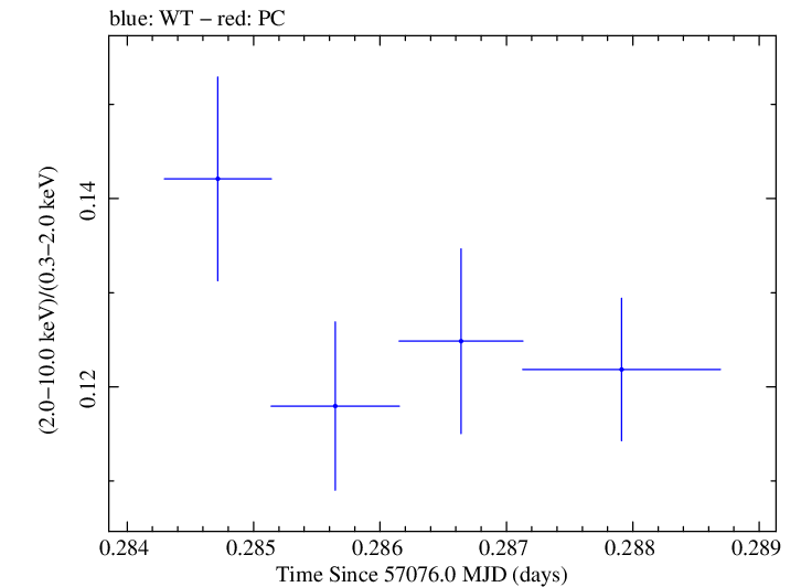 Swift hardness ratio for Observation ID 00035014181