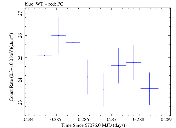 Swift light curve for Observation ID 00035014181