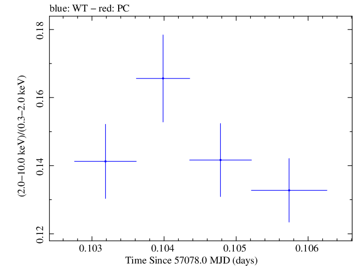 Swift hardness ratio for Observation ID 00035014182