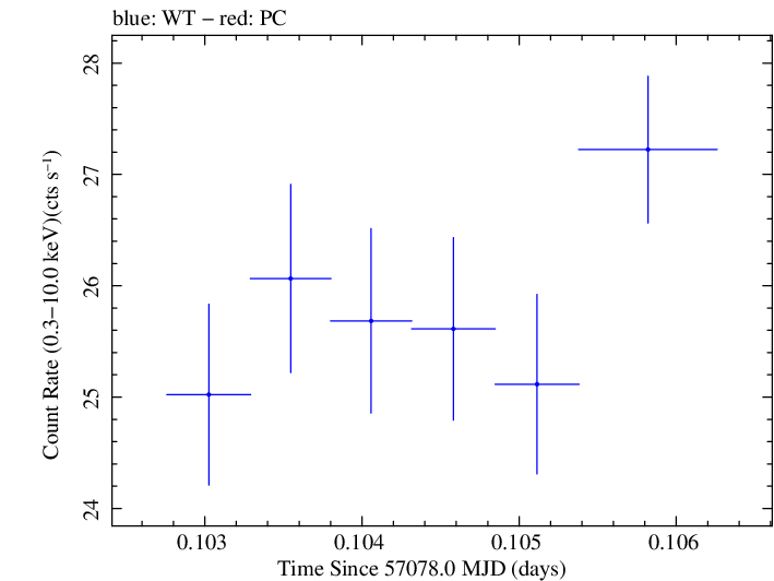 Swift light curve for Observation ID 00035014182