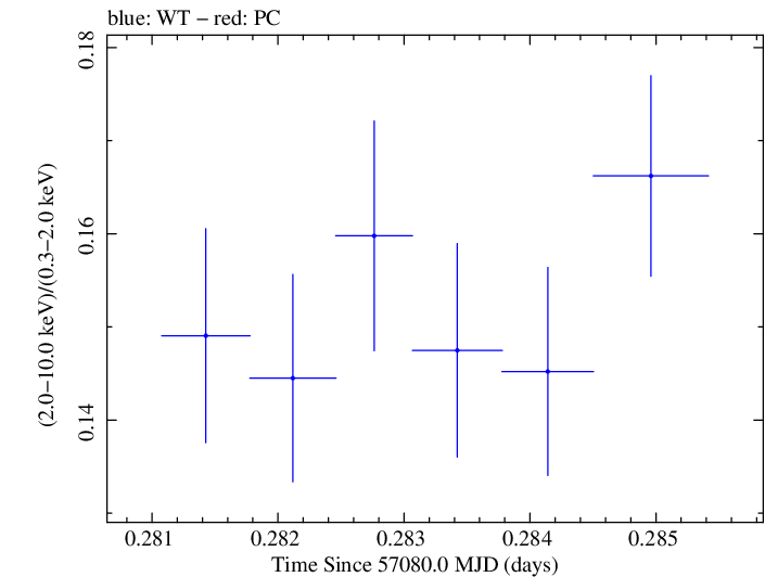 Swift hardness ratio for Observation ID 00035014183