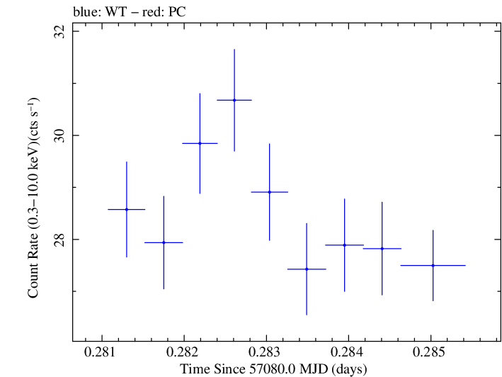 Swift light curve for Observation ID 00035014183