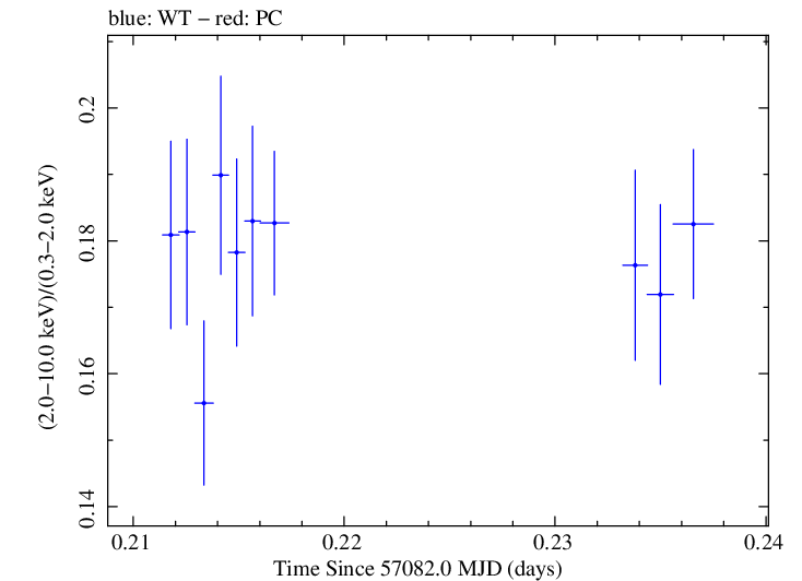 Swift hardness ratio for Observation ID 00035014184