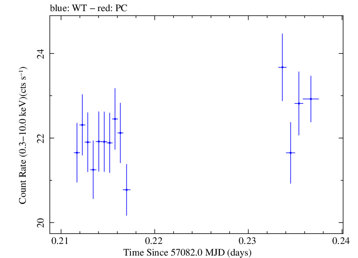 Swift light curve for Observation ID 00035014184