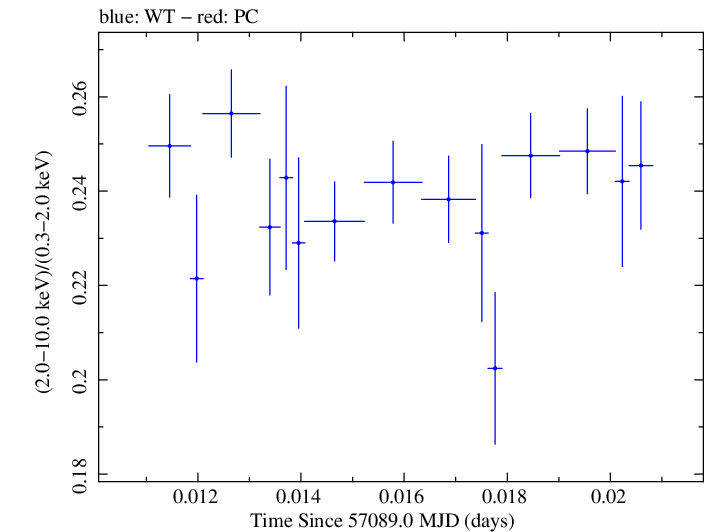 Swift hardness ratio for Observation ID 00035014185