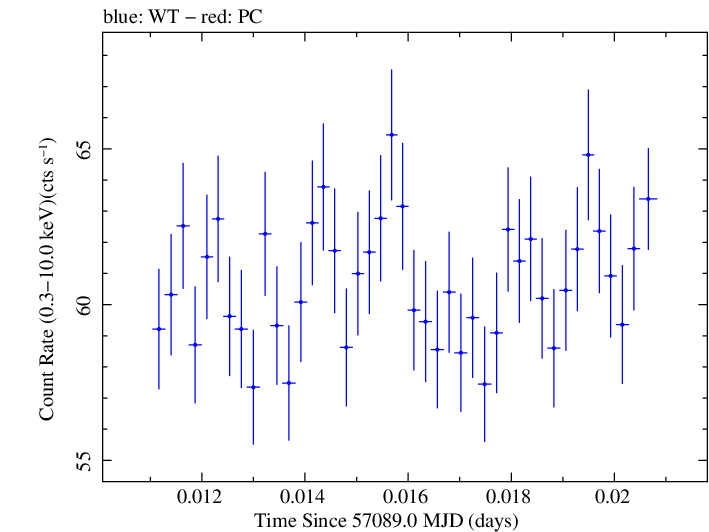 Swift light curve for Observation ID 00035014185