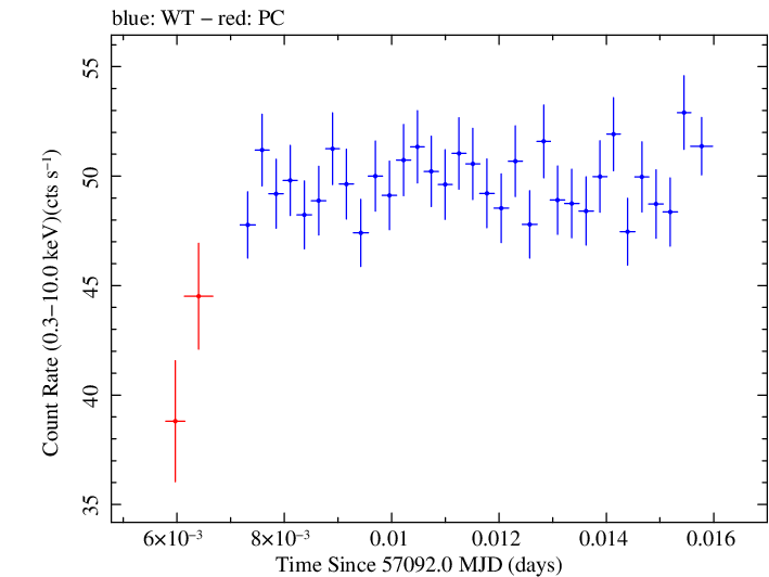 Swift light curve for Observation ID 00035014186