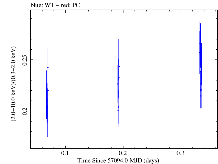Swift hardness ratio for Observation ID 00035014187