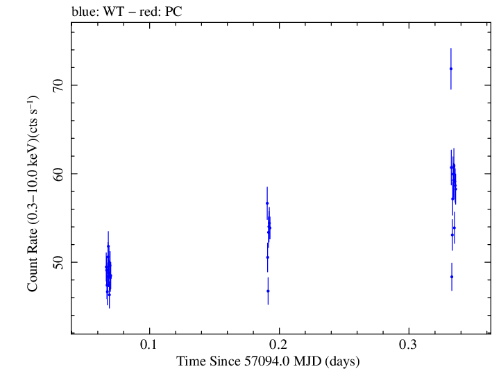 Swift light curve for Observation ID 00035014187
