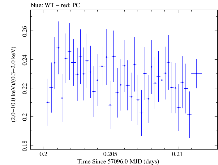 Swift hardness ratio for Observation ID 00035014188