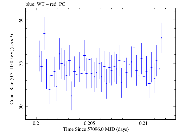 Swift light curve for Observation ID 00035014188