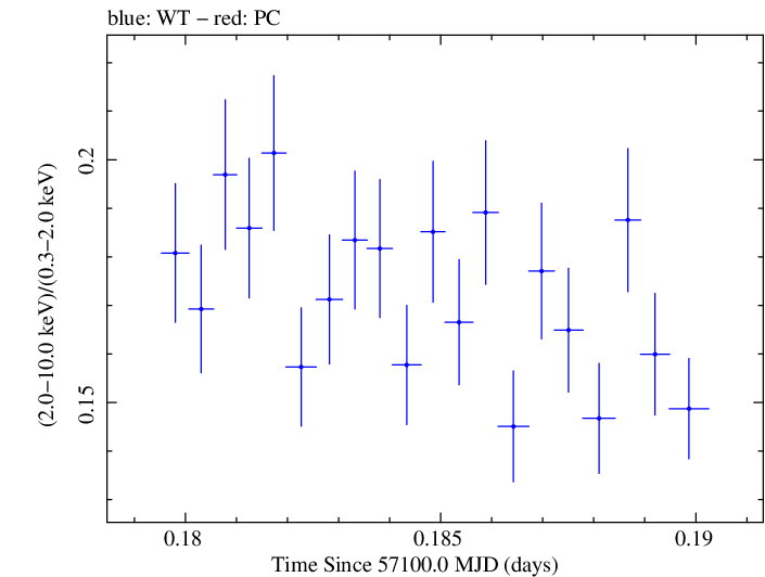 Swift hardness ratio for Observation ID 00035014190