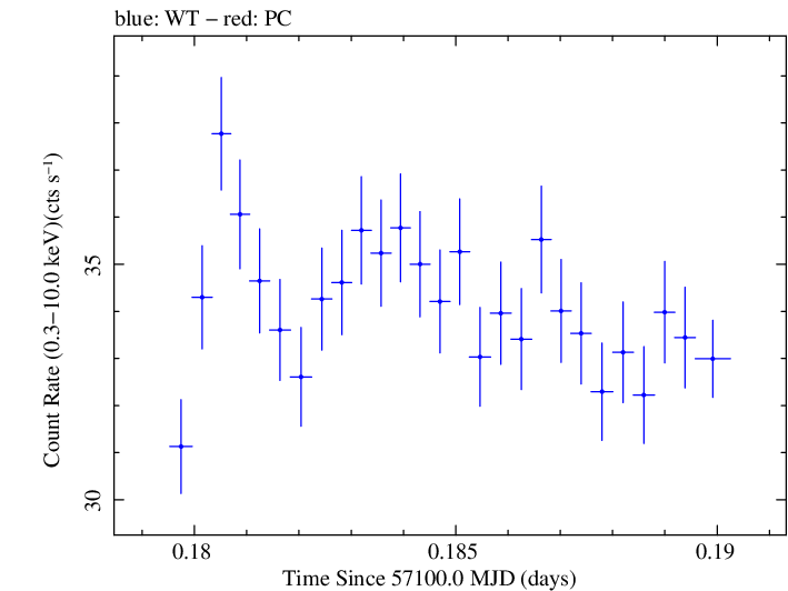 Swift light curve for Observation ID 00035014190