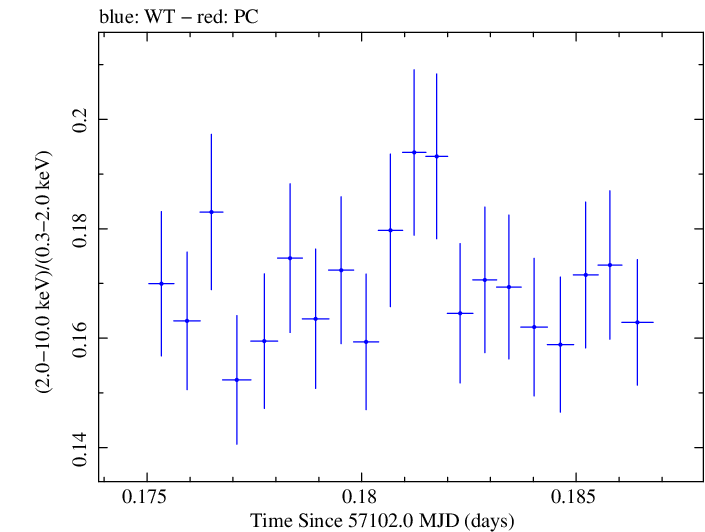 Swift hardness ratio for Observation ID 00035014191