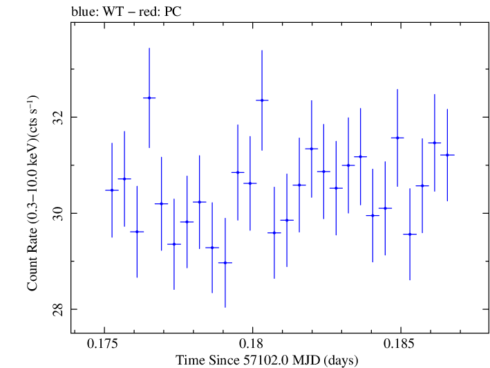 Swift light curve for Observation ID 00035014191