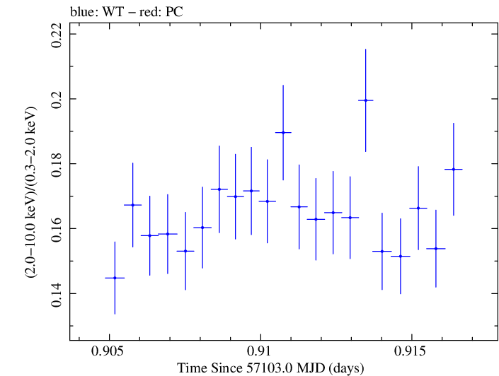 Swift hardness ratio for Observation ID 00035014192