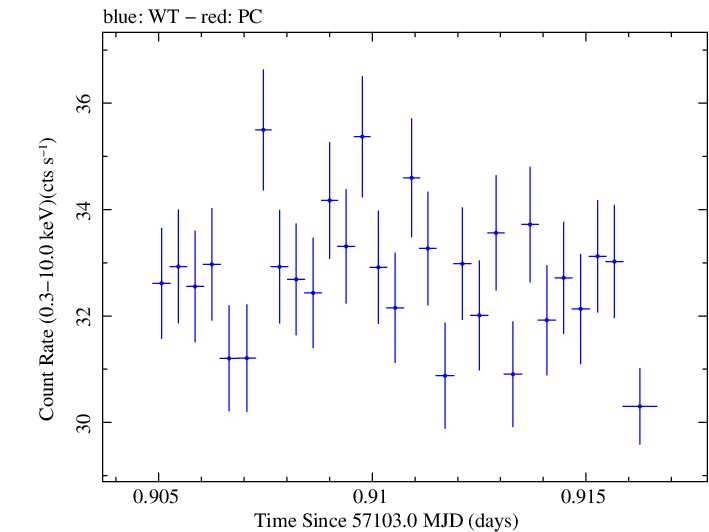 Swift light curve for Observation ID 00035014192