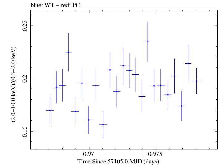 Swift hardness ratio for Observation ID 00035014193