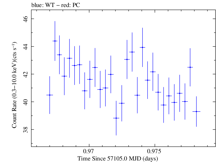 Swift light curve for Observation ID 00035014193