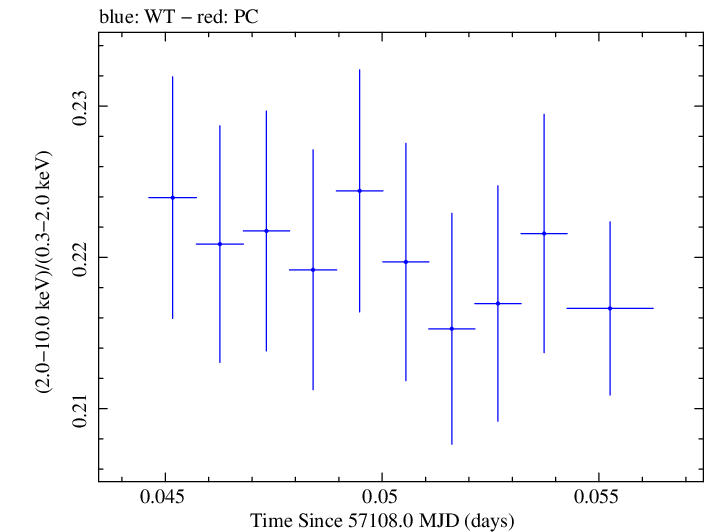 Swift hardness ratio for Observation ID 00035014194