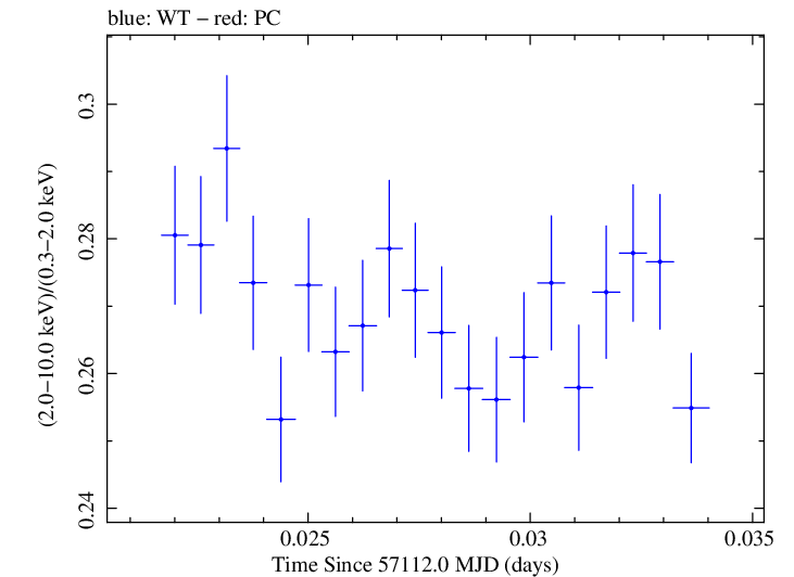 Swift hardness ratio for Observation ID 00035014195