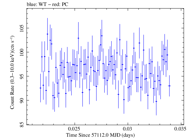 Swift light curve for Observation ID 00035014195