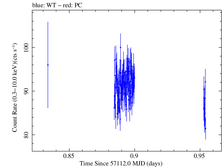 Swift light curve for Observation ID 00035014196
