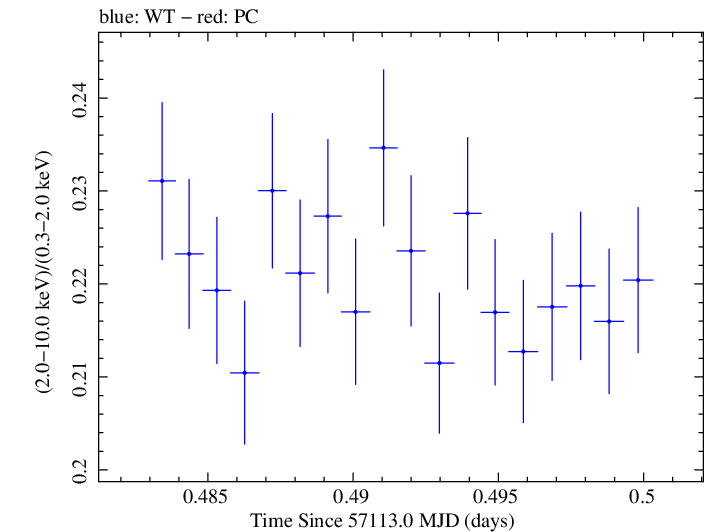 Swift hardness ratio for Observation ID 00035014197