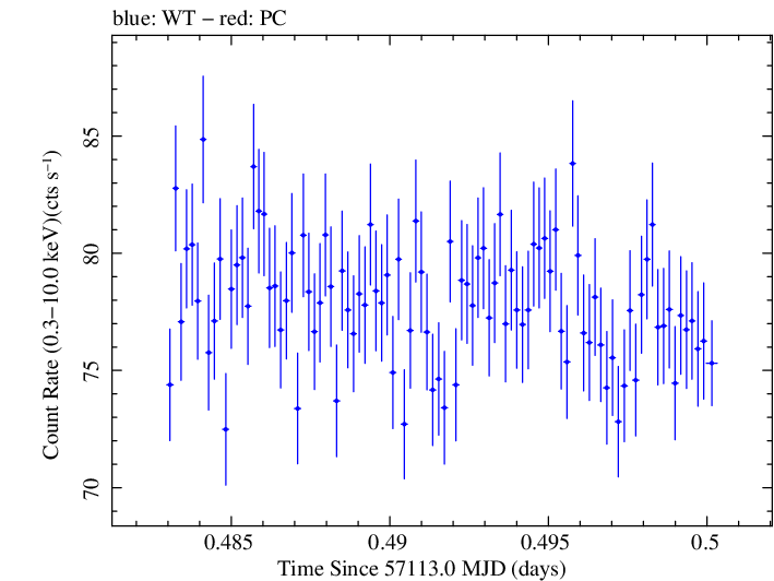 Swift light curve for Observation ID 00035014197