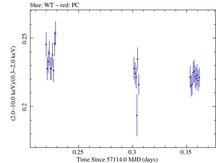 Swift hardness ratio for Observation ID 00035014198