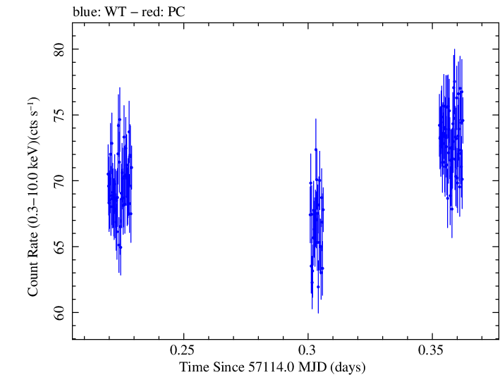 Swift light curve for Observation ID 00035014198