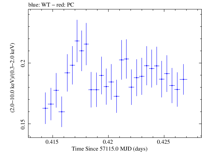 Swift hardness ratio for Observation ID 00035014199