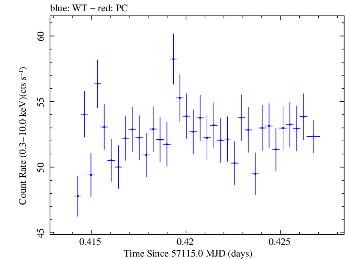 Swift light curve for Observation ID 00035014199