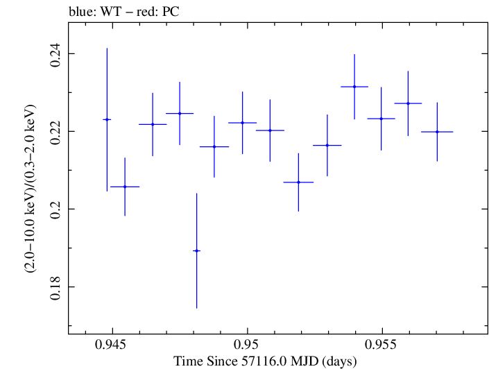 Swift hardness ratio for Observation ID 00035014200