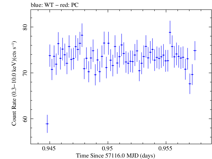 Swift light curve for Observation ID 00035014200
