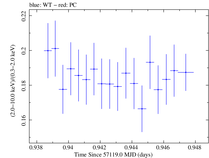 Swift hardness ratio for Observation ID 00035014201