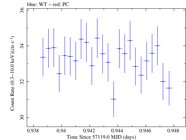 Swift light curve for Observation ID 00035014201