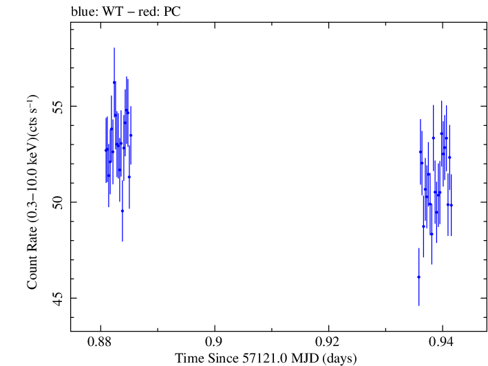 Swift light curve for Observation ID 00035014202