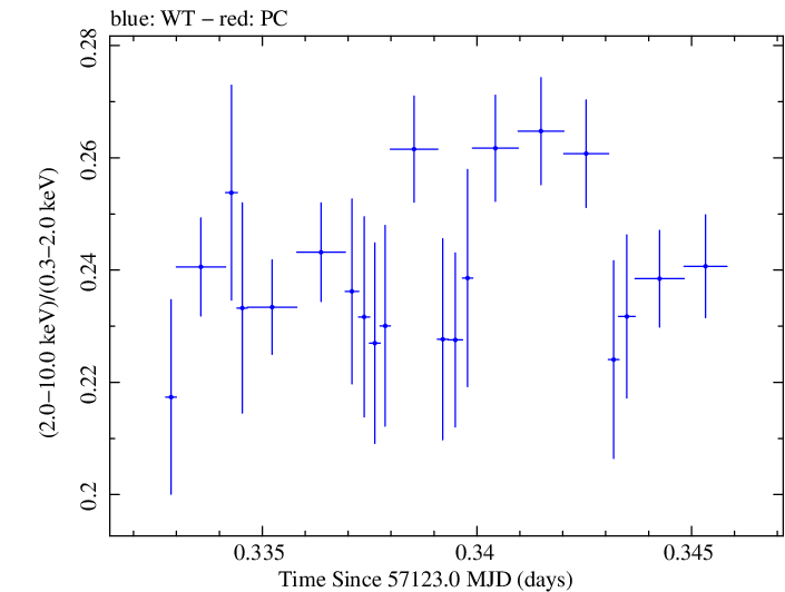 Swift hardness ratio for Observation ID 00035014203
