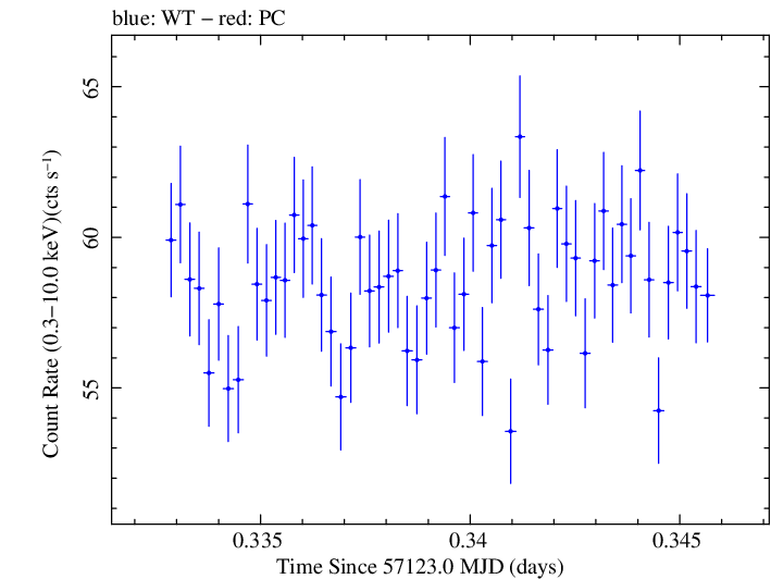 Swift light curve for Observation ID 00035014203