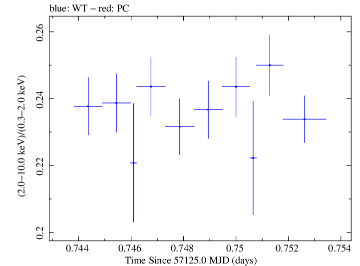 Swift hardness ratio for Observation ID 00035014204