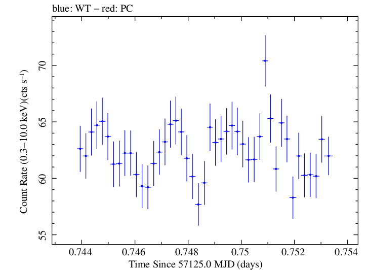 Swift light curve for Observation ID 00035014204