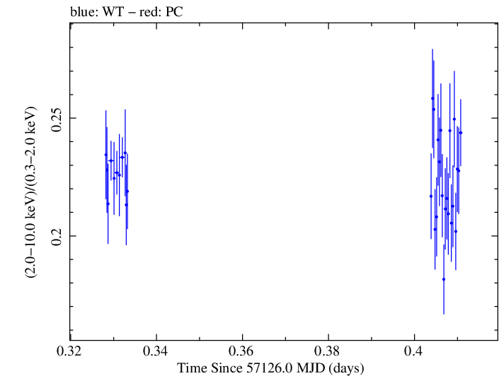 Swift hardness ratio for Observation ID 00035014206