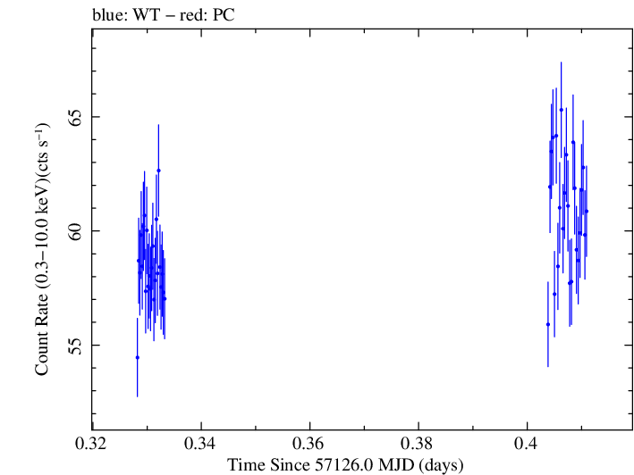 Swift light curve for Observation ID 00035014206