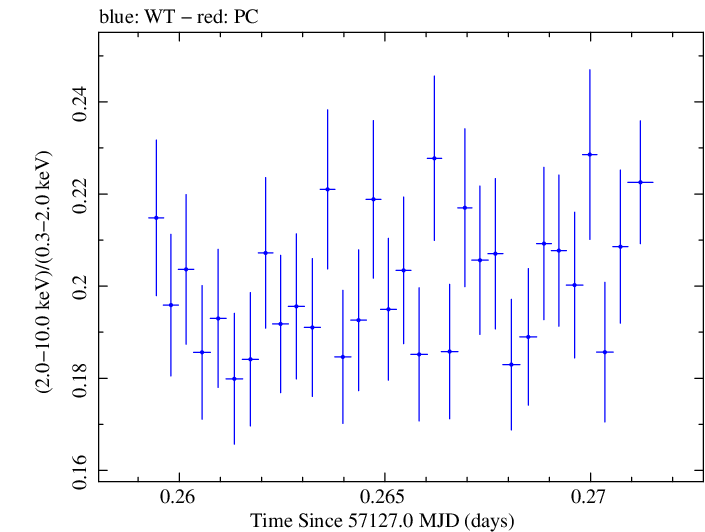 Swift hardness ratio for Observation ID 00035014207