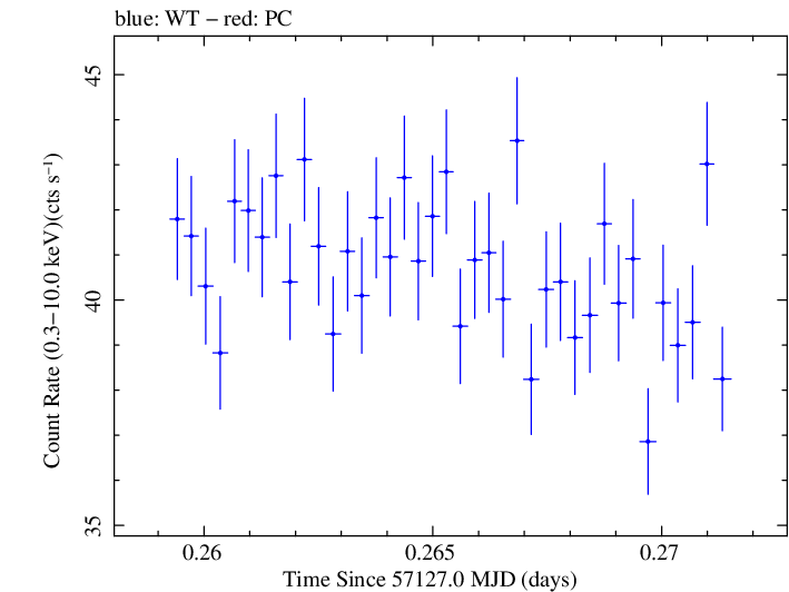 Swift light curve for Observation ID 00035014207