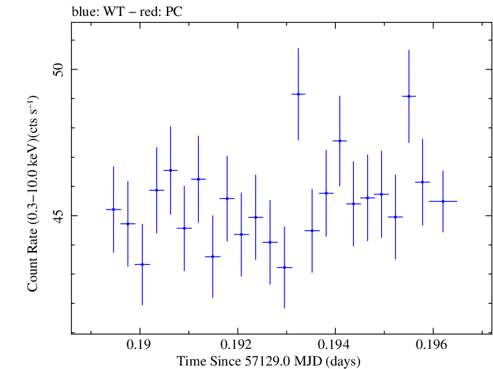 Swift light curve for Observation ID 00035014208