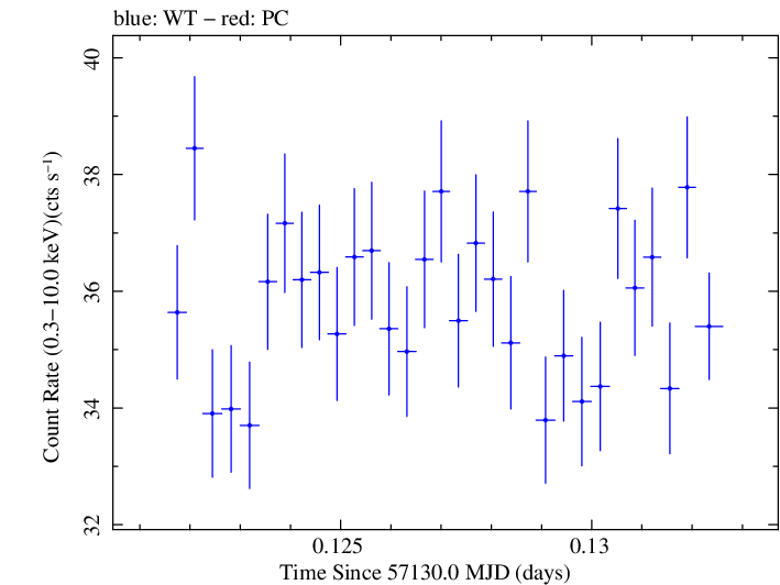 Swift light curve for Observation ID 00035014209