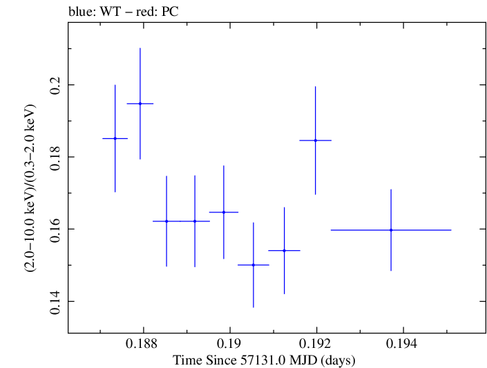 Swift hardness ratio for Observation ID 00035014210